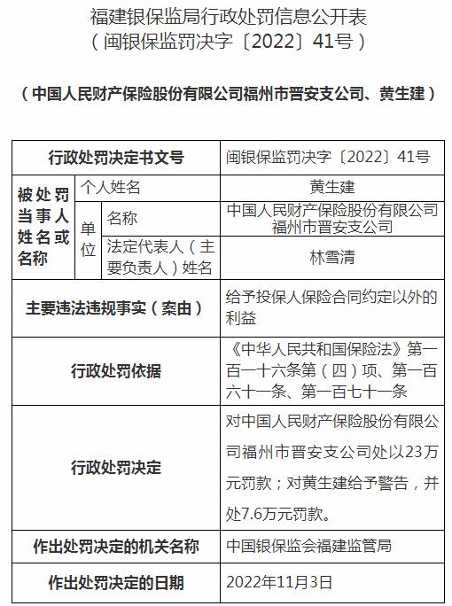 中国人民财产保险福州市晋安支公司因给予投保人保险合同约定以外的利益 被罚款23万元