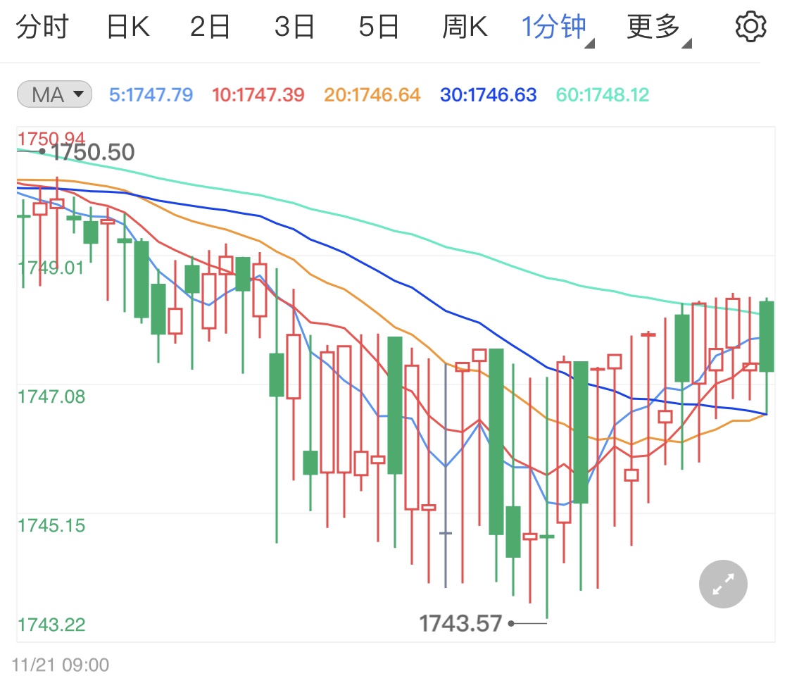 金投財經(jīng)早知道：歐洲央行恐下一步激進(jìn)性加息 國際黃金承壓恐續(xù)跌