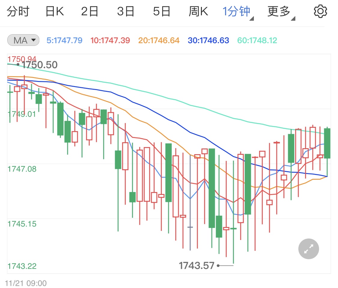 金投财经晚间道：11月21日消息不多 国际金银油盘内窄幅波动