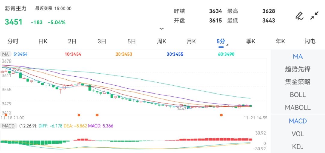 11月21日期货软件走势图综述：沥青期货主力跌5.04%