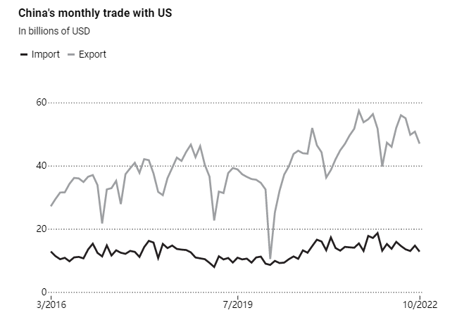 美国市场“太寒”！中国对阿美出口下降12% 下降趋势会持续吗？