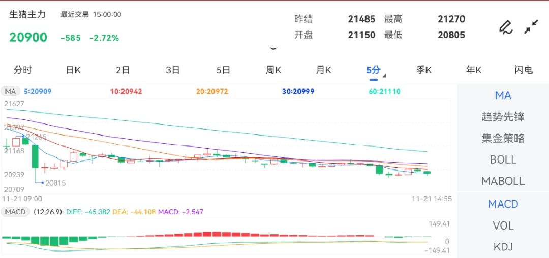 11月21日期货软件走势图综述：生猪期货主力跌2.72%