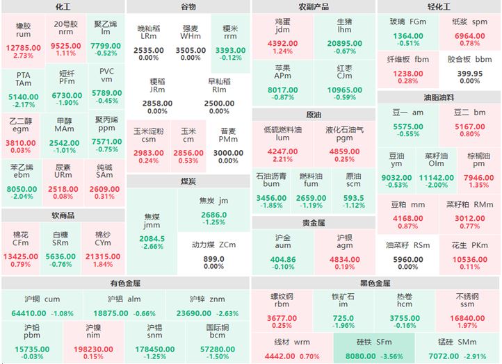 11月22日收盘：油脂油料及农副产品大面积飘红 硅铁跌逾3%
