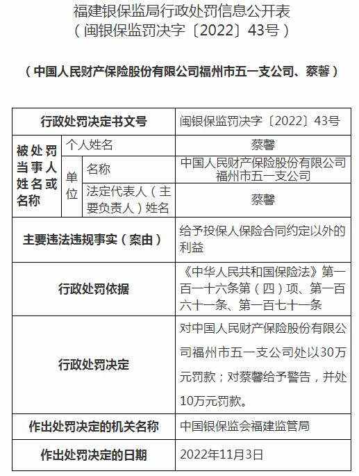 中国人民财产保福州市五一支公司因给予投保人保险合同约定以外的利益 被罚款30万元