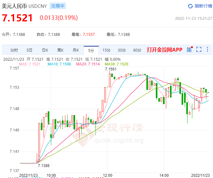 11月23日人民币对美元中间价报7.1281 上调386个基点