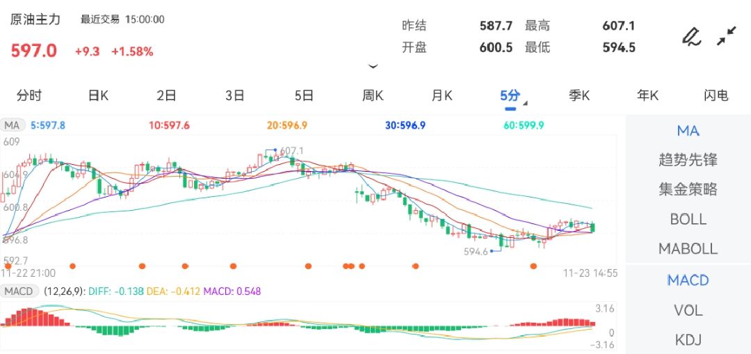 11月23日期货软件走势图综述:原油期货主力涨1.58%
