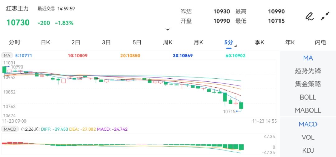 11月23日期货软件走势图综述：红枣期货主力跌1.83%