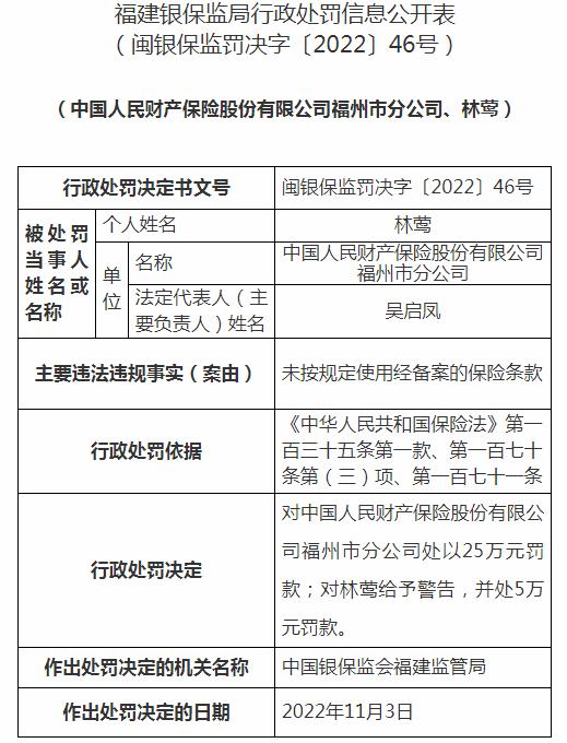 中国人民财产保险福州市分公司因未按规定使用经备案的保险条款 被罚款25万元