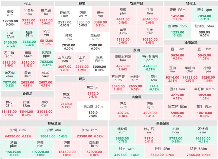 11月25日早盘：化工板块涨多跌少 菜籽油涨超2%