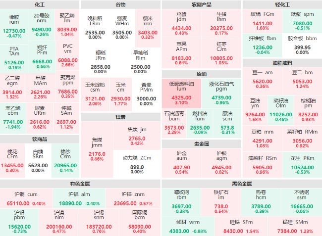 午评：低硫燃料油主力涨幅破3% 苯乙烯主力跌近2%