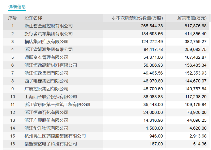 下周45只股票限售股面临解禁 合计市值1214.69亿元