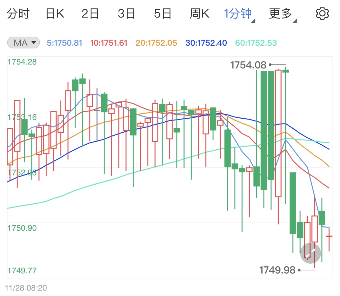 金投財(cái)經(jīng)早知道：上周美國感恩節(jié)假期影響黃金交投清淡 今晚留意歐洲央行行長拉加德發(fā)表講話