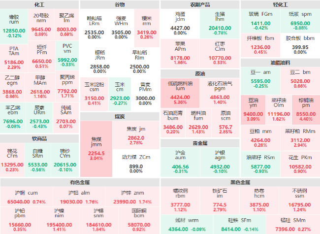 午评：低硫燃料油主力涨幅超5% 棕榈油主力涨逾4%