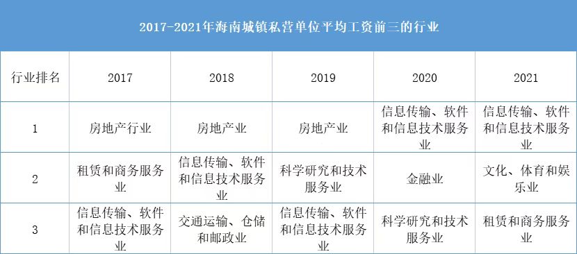 31省份平均工资出炉 海南省排名上升5位是如何做到的?