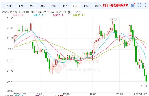 2022年11月29日白银期货走势查询！白银期货价格多少？