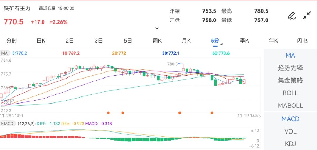 11月29日期货软件走势图综述:铁矿石期货主力涨2.26%