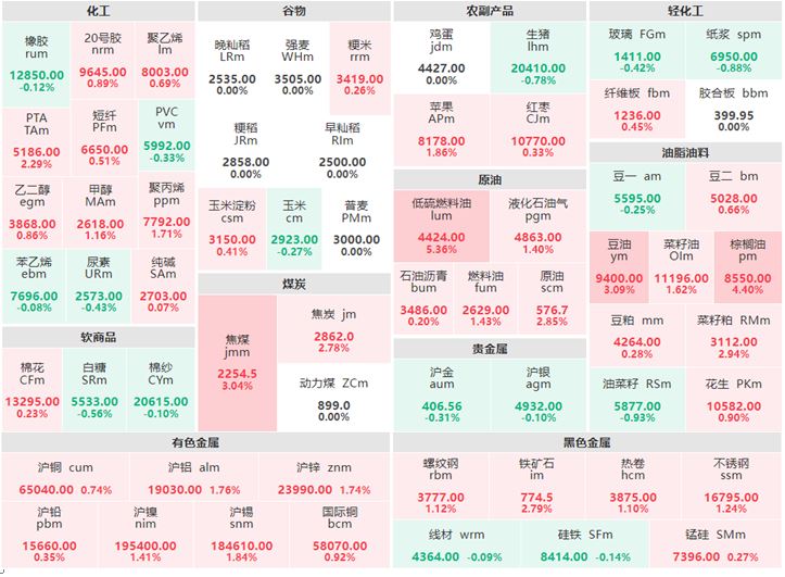11月29日午评：贵金属集体下跌 低硫燃料油涨超5%