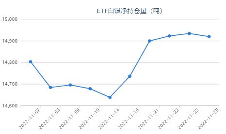 美联储官员强化“鹰派”态度白银etf减持14.32吨