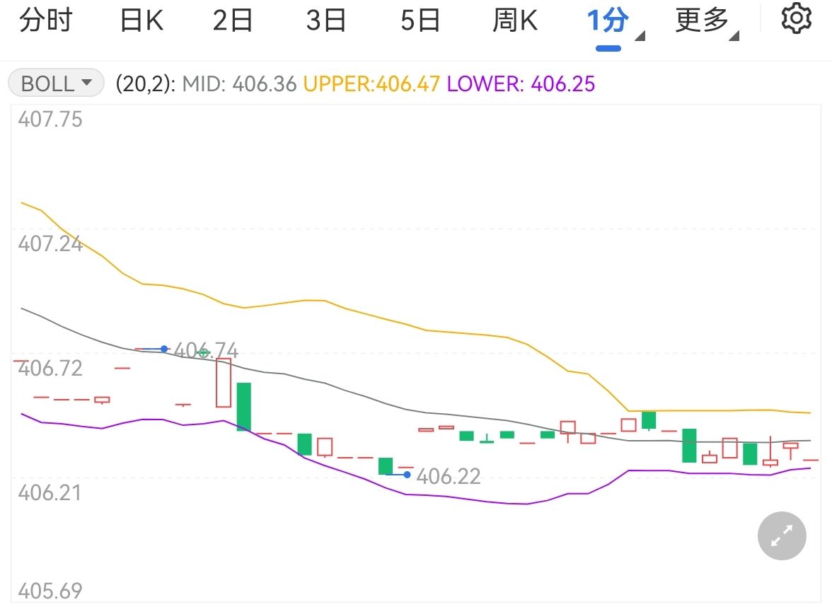 美聯(lián)儲仍需提高利率 黃金TD維持跌勢