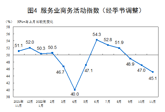國家統(tǒng)計(jì)局：11月制造業(yè)PMI降至48.0% 非制造業(yè)PMI降至46.7%