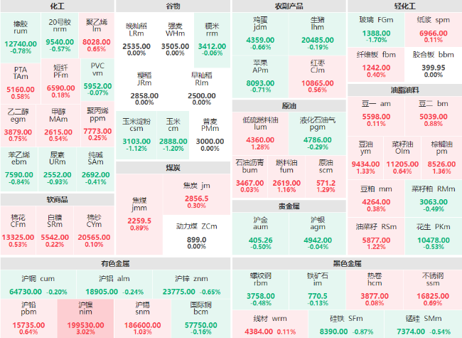 早盘：原油系商品多数上涨 沪镍主力涨幅超3%