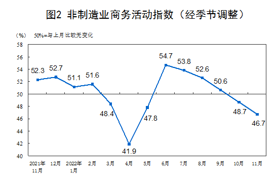 國家統(tǒng)計(jì)局：11月制造業(yè)PMI降至48.0% 非制造業(yè)PMI降至46.7%