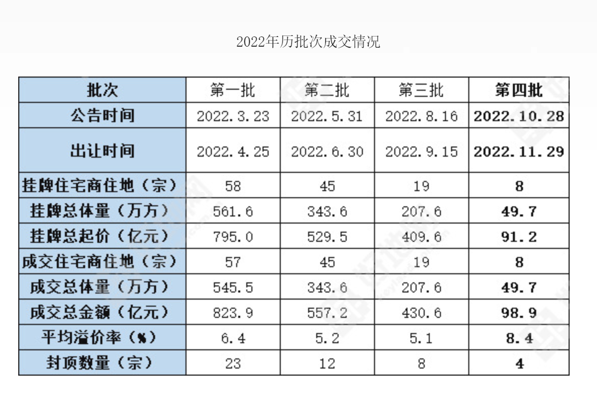 杭州结束2022年度第四批地块的出让