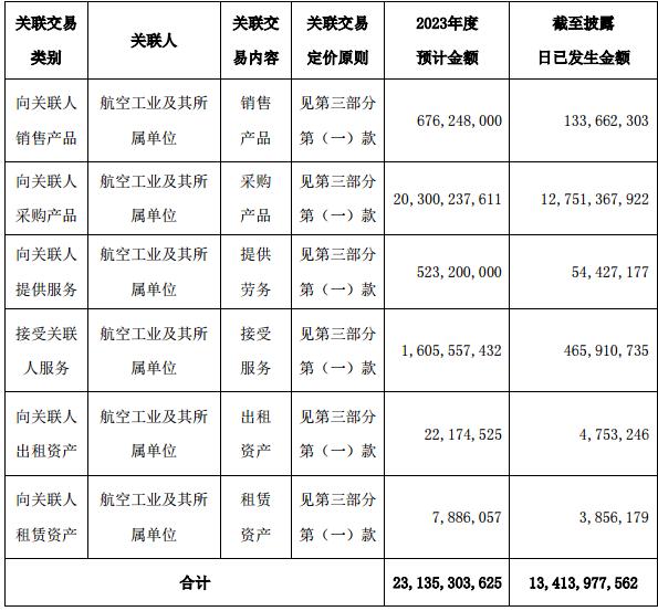 中航西安飞机工业集团股份有限公司 2023年度日常关联交易预计公告