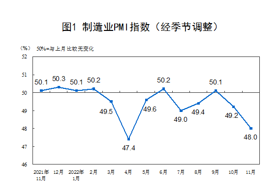 國家統(tǒng)計(jì)局：11月制造業(yè)PMI降至48.0% 非制造業(yè)PMI降至46.7%
