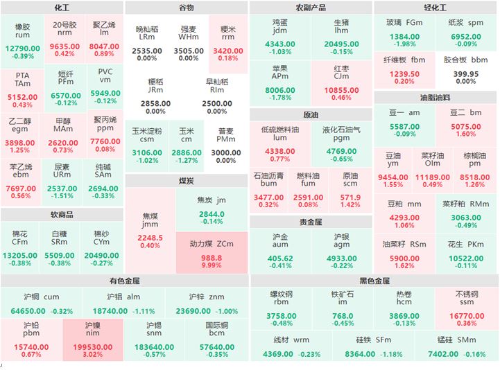 11月30日午评：贵金属集体下跌 动力煤暴涨9.99%