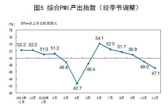 國家統(tǒng)計(jì)局：11月制造業(yè)PMI降至48.0% 非制造業(yè)PMI降至46.7%