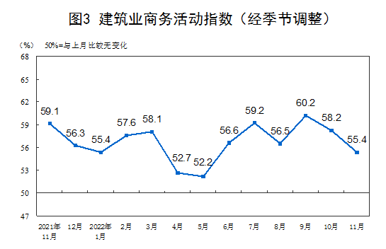 國家統(tǒng)計(jì)局：11月制造業(yè)PMI降至48.0% 非制造業(yè)PMI降至46.7%