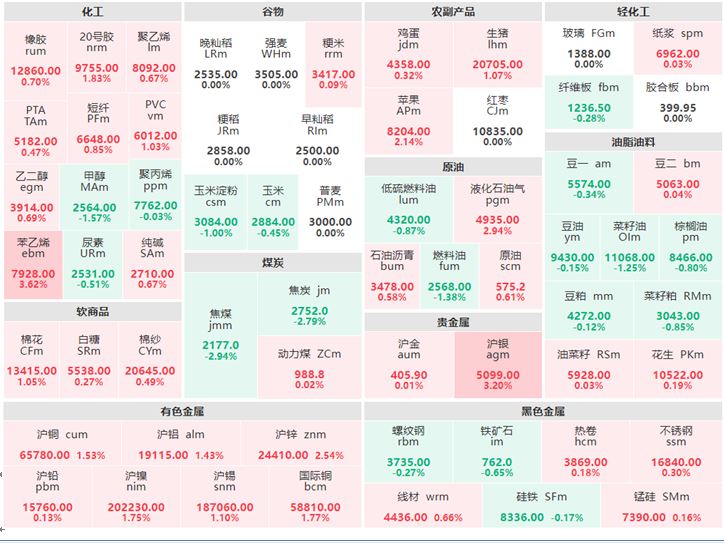 12月1日午评:油脂油料大面积飘绿 苯乙烯涨超3%