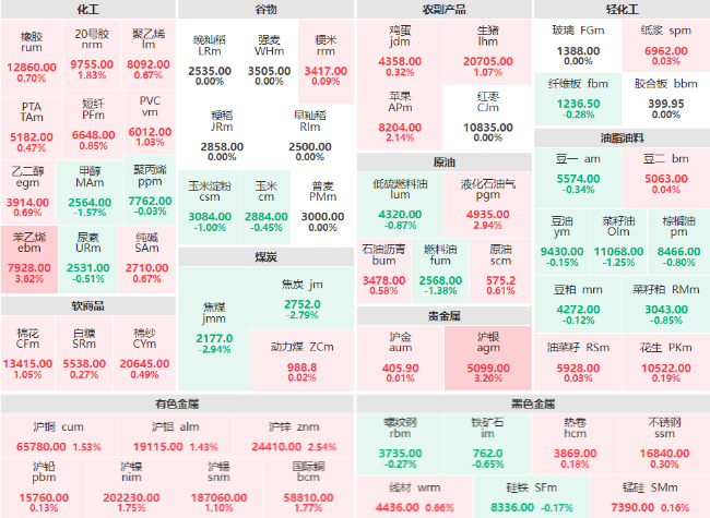 午评：苯乙烯、沪银主力涨逾3% 焦煤、焦炭主力双双跌超2%