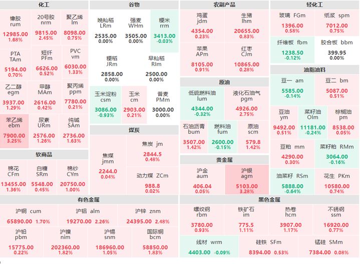 12月1日早盘：油脂油料涨跌参半 沪银涨超3%