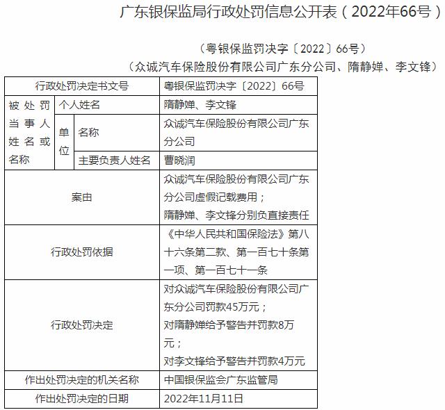 众诚汽车保险广东分公司因虚假记载费用 被罚款45万元