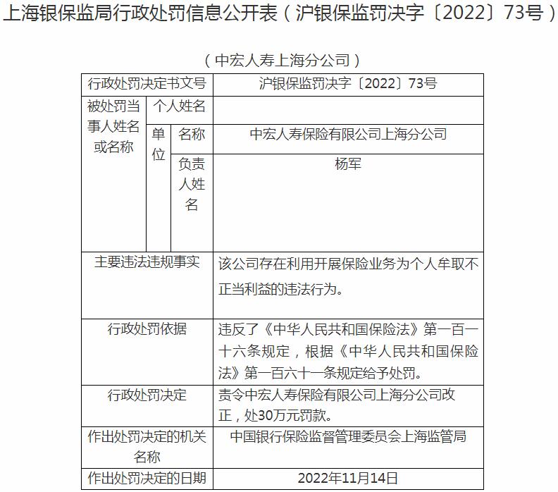 银保监会上海监管局开罚单 中宏人寿保险上海分公司被罚30万元