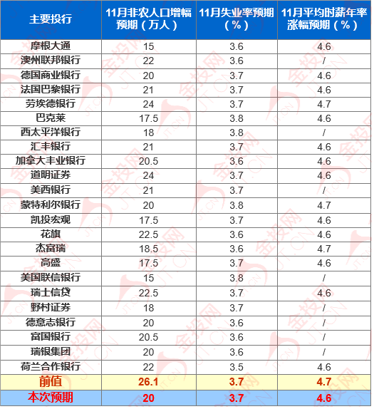 重磅前瞻：11月非農(nóng)來襲 或?qū)㈧柟堂缆?lián)儲加息放緩預(yù)期