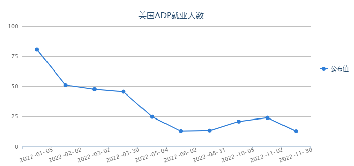 重磅前瞻：11月非農(nóng)來襲 或?qū)㈧柟堂缆?lián)儲加息放緩預(yù)期