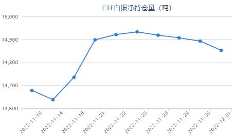 非农数据难改 加息放缓 白银etf预计减少60.14吨