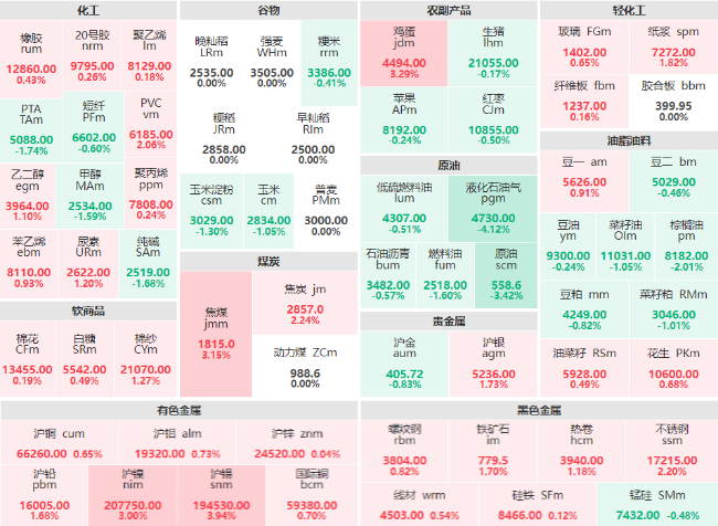 收盘：液化石油气主力跌破4% 沪锡主力涨幅近4%