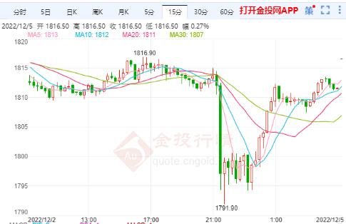 放缓加息步伐引发11月金价暴涨 美黄金主力如期大涨