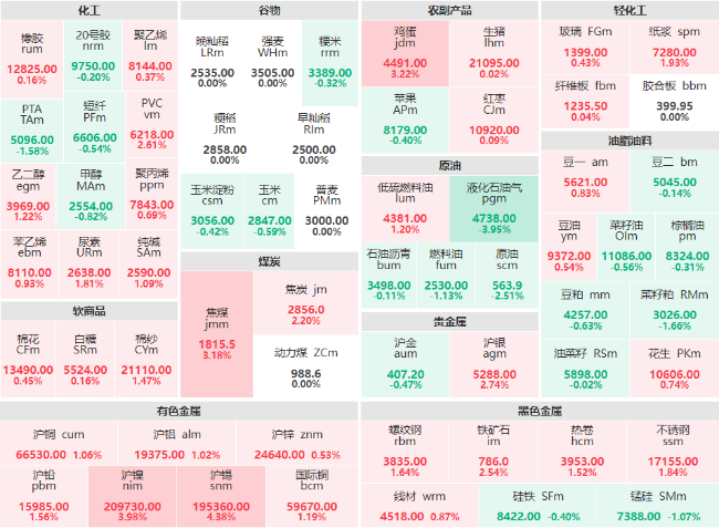 午评：沪锡主力涨幅破4% 沪镍、记鸡蛋、焦煤主力涨逾3%