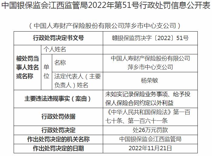 中国人寿财产保险萍乡市中心支公司被罚26万元 涉及给予投保人保险合同约定以外利益