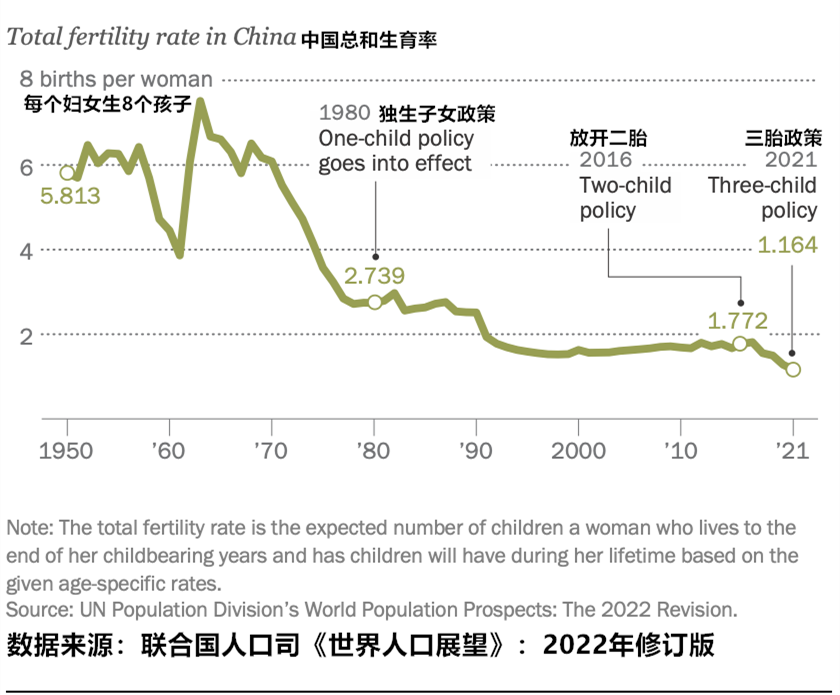 洗牌？2075年GDP大换血 中国第一、印度第二 日本进不了前十？