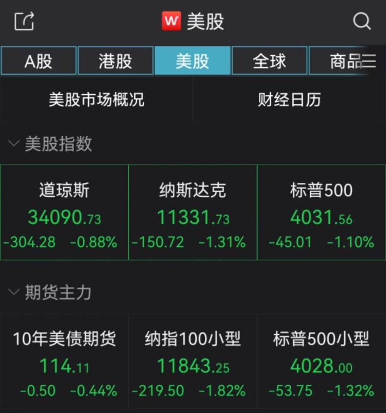 美股三大指数集体低开 道指大跌300点！