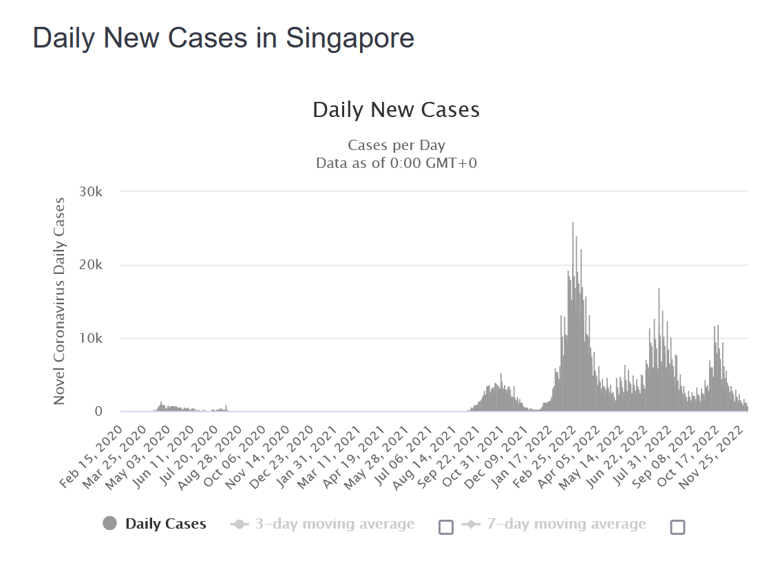 “与新冠病毒共存” 新加坡每天仍有一千多新增确诊病例