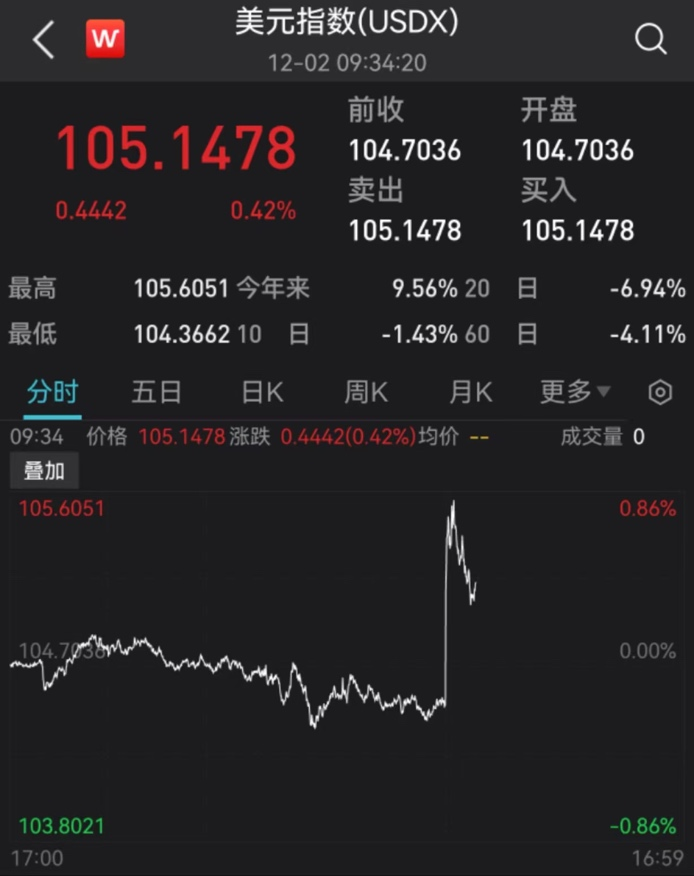 美股三大指数集体低开 道指大跌300点！