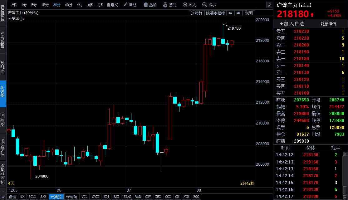 宏觀轉(zhuǎn)暖疊加低庫存提振 內(nèi)外盤鎳價大幅走高 注意需求端負(fù)反饋風(fēng)險