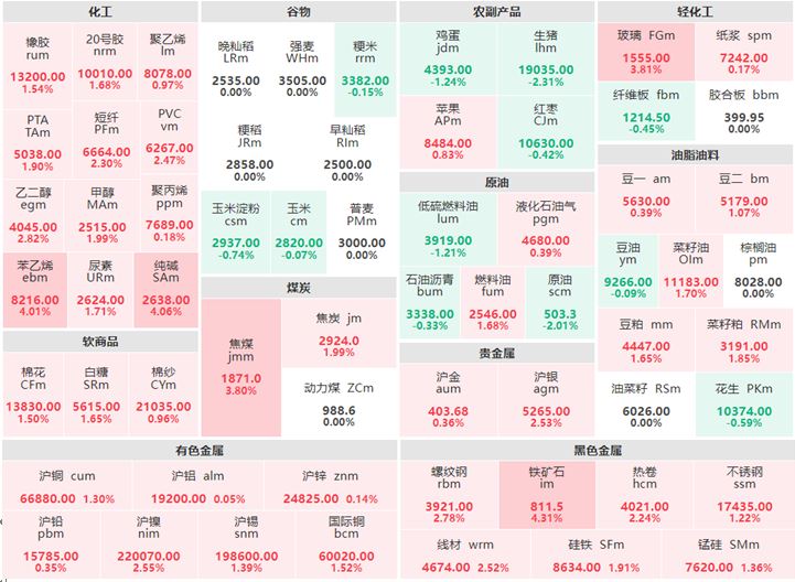 12月9日午评：原油系涨跌参半 铁矿石涨超4%
